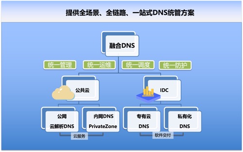 云解析DNS